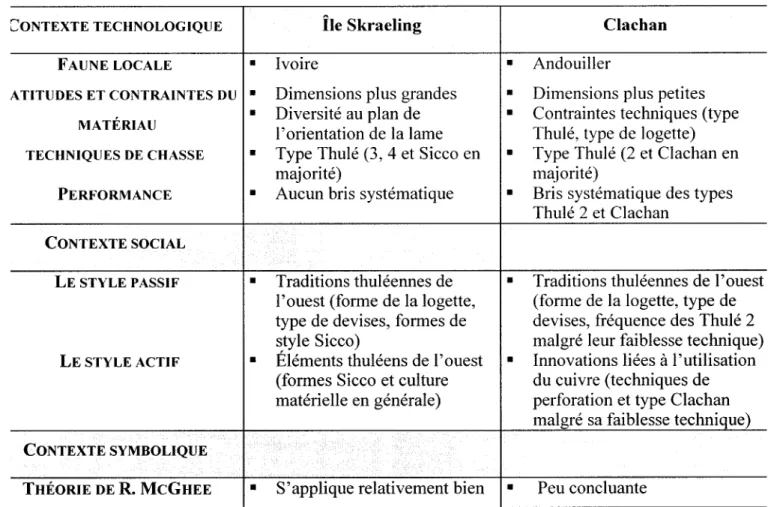 Tableau 5  :  Comparaison  des  interprétations  contextuelles  des  sites  Clachan  et  de l'île Skraeling