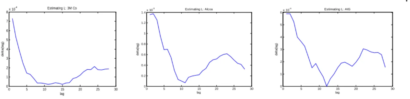 Figure 4: Estimation Results for 3M Co, Alcoa and AIG.