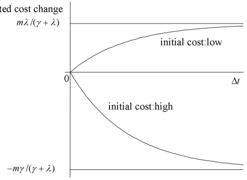 Figure 2: Expected cost change after a period ∆t has elapsed