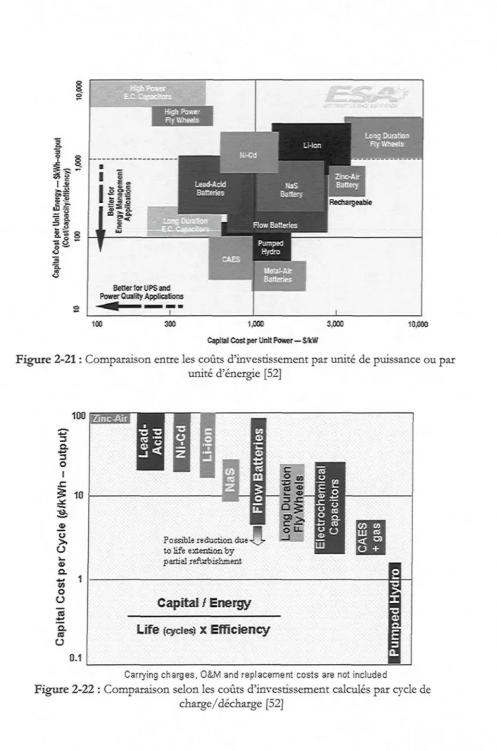 Figure 2-21 : Comparaison entre les coûts d'investissement par unité de puissance ou par unité d'énergie [52] 100 Q