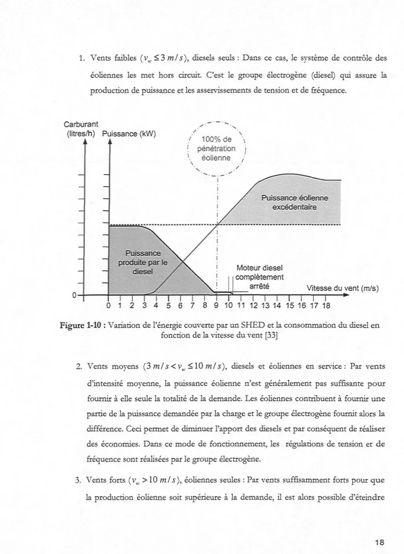 Figure 1-10 : Variation de l'énergie couverte par un SHED et la consommation du diesel en fonction de la vitesse du vent [33]