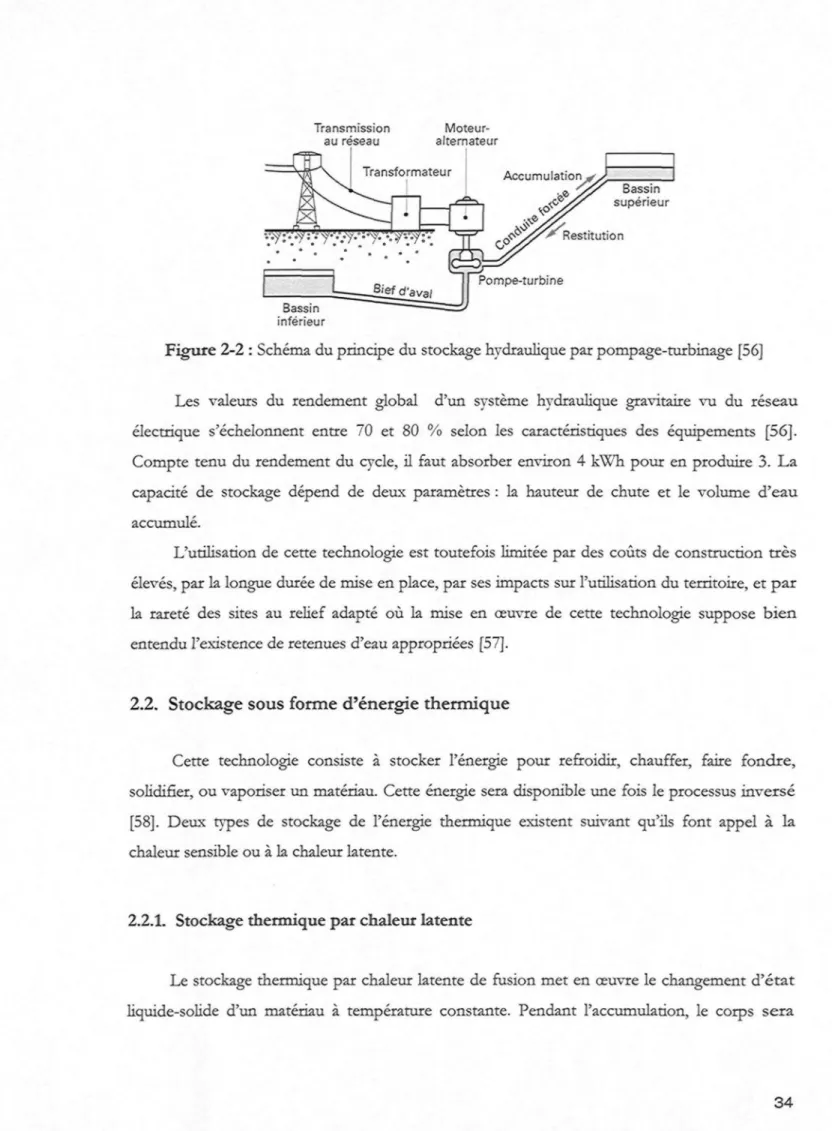 Figure 2-2 : Schéma du principe du stockage hydraulique par pompage-turbinage [56]
