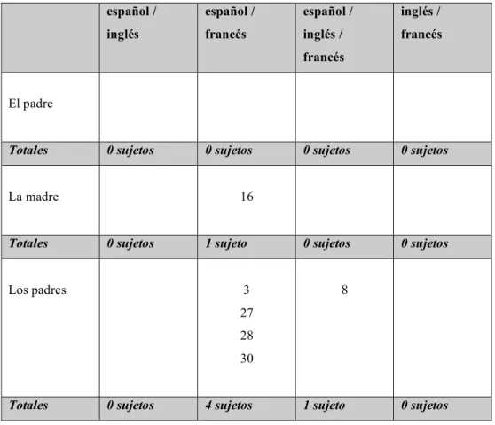 Tabla 4. Informantes que utilizan más de un idioma con los padres. español /  inglés  español / francés  español / inglés /  francés  inglés /  francés  El padre 