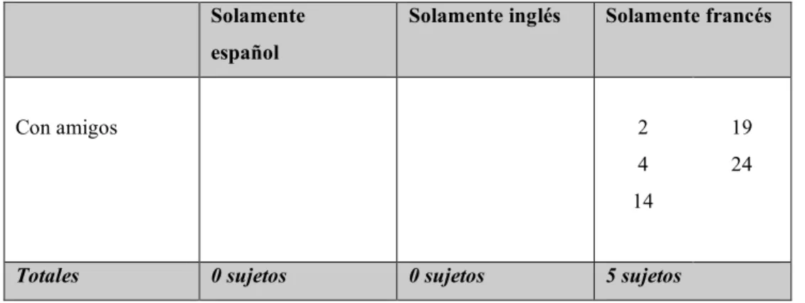 Tabla 7. Informantes que utilizan sólo un idioma con los amigos. 