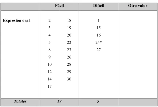 Tabla 9. Percepción de la facilidad/dificultad en la expresión oral en español. 