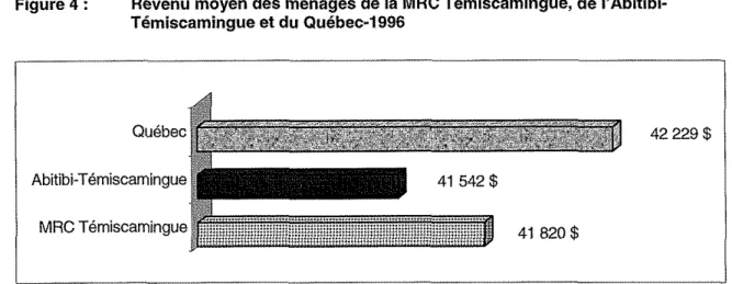 Figure 4 :  Revenu moyen des ménages de la MRC Témiscamingue, de l'Abitibi-  Témiscamingue et du Québec-1996 