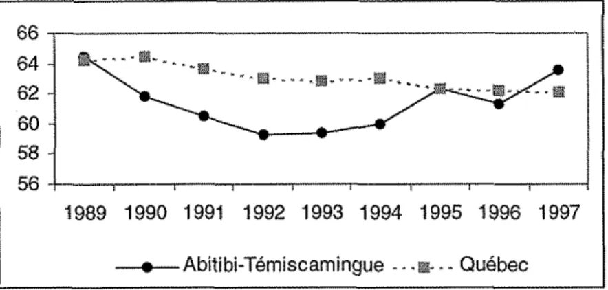 Figure 2 : Taux d'activité en % pour I'Abitibi-Témiscamingue et le Québec (1989-1997) 