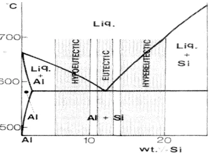 Figure 2.1 Part of the Al-Si phase diagram showing composition ranges for various alloy types