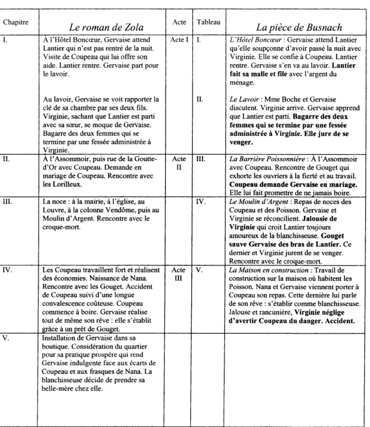 tableau comparatif du choix des scènes 