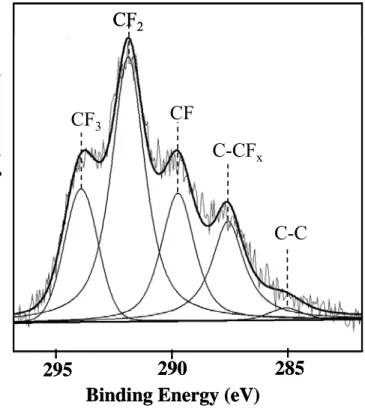 Fig. 3: XPS spectra of RF-sputtered PTFE coating deposited on an anodized surface. 