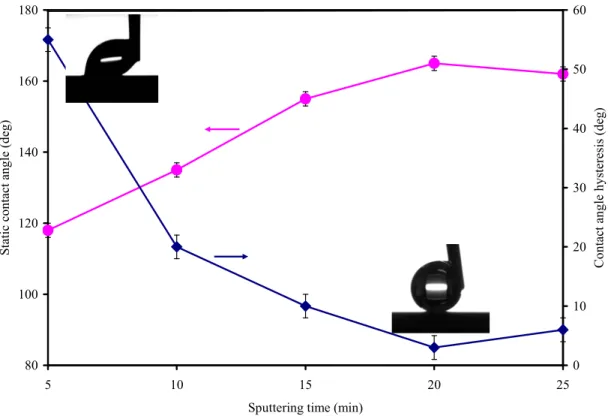 Fig. 5: Variation of static contact angle and contact angle hysteresis of RF-sputtered PTFE  coatings deposited on anodized aluminum surfaces as a function of sputtering time