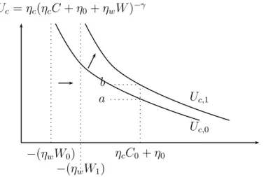 Figure 1: Effects of increase in wealth on marginal utility, Ratchet Investors (η w &lt; 0)