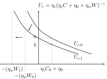 Figure 2: Effects of increase in wealth on marginal utility, Blas´e Investors (η w &gt; 0)
