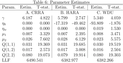 Table 6: Parameter Estimates