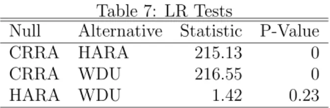 Table 7: LR Tests