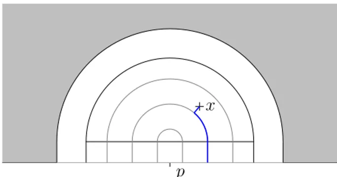 Figure 2.2. L’ensemble nodal {x 0 ∈ U | f(x 0 ) = 0} est représenté en gris. Un chemin entre un point x ∈ Ω arbitraire jusqu’à ∂M 0 est montré en bleu et est de longueur bornée lorsque  → 0.