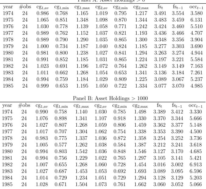 Table III: Descriptive Statistics for Cohort Consumption Growth (year by year, cohorts formed using age and education)