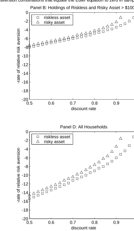 Figure 4: Euler equation error analysis for cohort PSID data.  Cohorts are formed using age and education