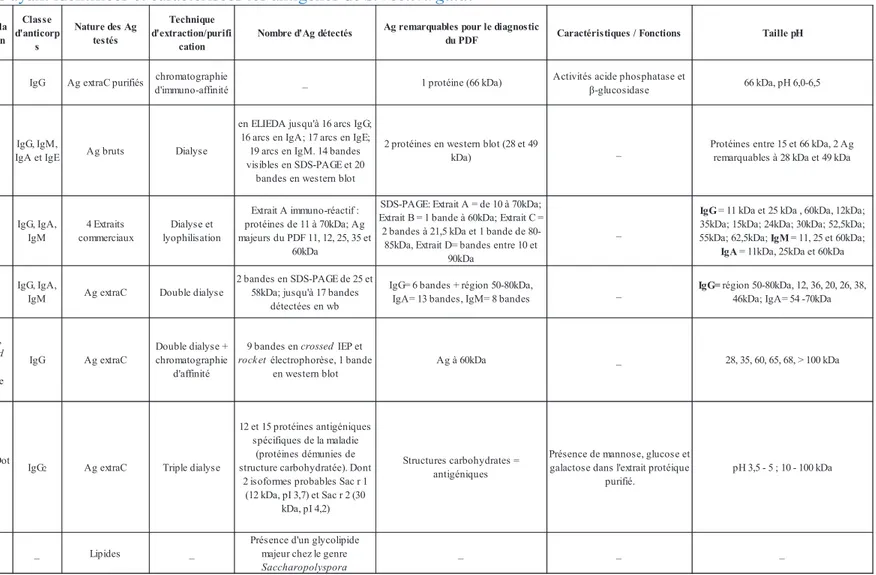 Tableau 1 (suite): Liste des publications ayant identifiées et caractérisées les antigènes de S