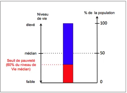 Figure  1 :  Schéma  illustratif  du  « seuil  de  pauvreté »  et  du  « niveau  de  vie  médian »