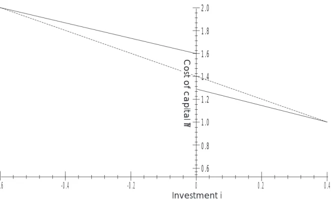 Figure 2: Inverse investment demand curve: asymmetric information (continuous line) and symmetric information (dotted line), S’ = 1.4