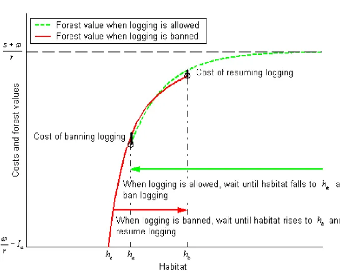 Figure 1: The decision rule and the value functions at alternative habitat levels when logging is allowed or prohibited