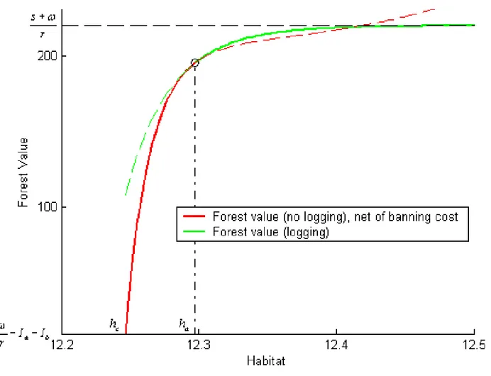 Figure 3: Forest value and habitat threshold during a logging regime