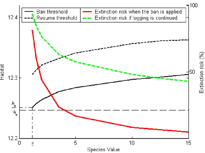 Figure 5: Habitat triggers (left-hand scale) and short-run extinction risk (right-hand scale) according to species value