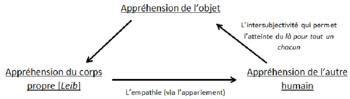 Figure 1 : L’appréhension du corps propre depuis l’appréhension de l’objet 