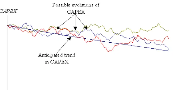 Figure 2: Evolution of CAPEX Monthly Revenue Per Subscriber