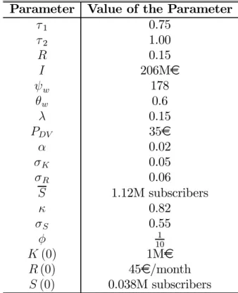 Table 2.1: Parameters for Case 1 Parameter Value of the Parameter