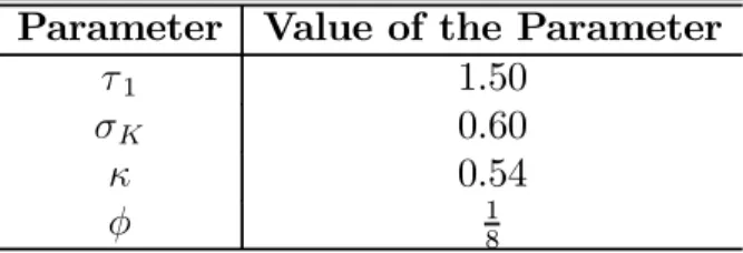 Table 2.5: Parameters for Case 5 Parameter Value of the Parameter