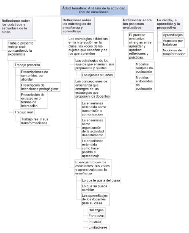 Figura 6: Árbol temático: Análisis de la actividad enseñanza. 