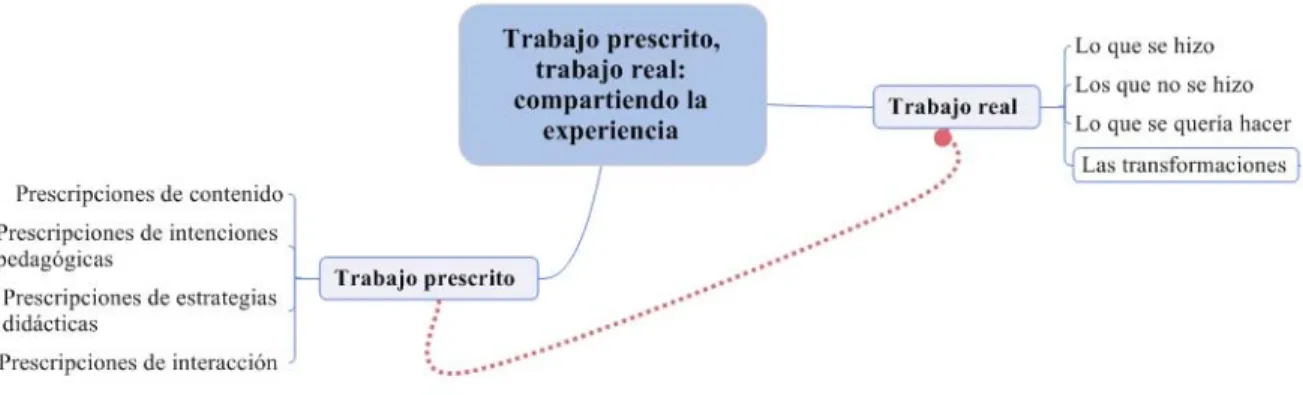 Figura 7: Trabajo prescrito, trabajo real: compartiendo la experiencia 