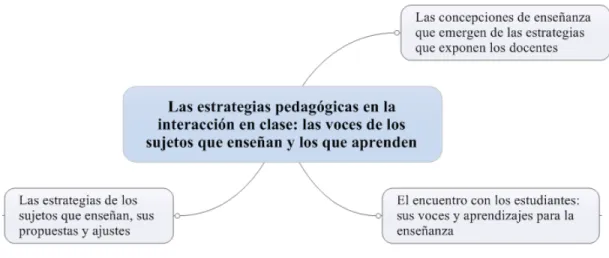 Figura 8: Las estrategias didácticas en la interacción en clase: las voces de los sujetos que  enseñan y los que aprenden 