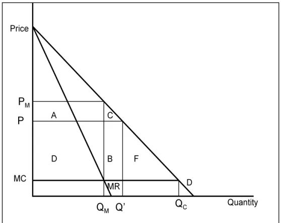 Figure 1. Stationarity of patentee profits as illustrated along a demand curve. 