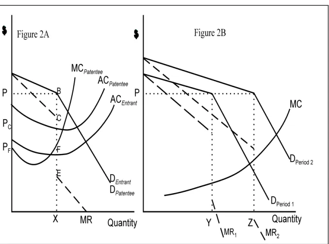 Figure 2. The kinked demand model of competition.  As shown in Panel A, a policy of matching reductions in  price but not increases favors entrants because they do not bear fixed costs of R&amp;D