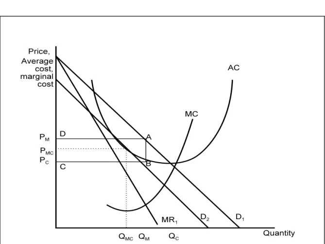 Figure  3. Long and short run competitive equilibria under monopolistic competition.  Under monopolistic competition, each rival earns a profit in the amount of area ABCD in the short run, as a result of product differentiation that confers a limited degre