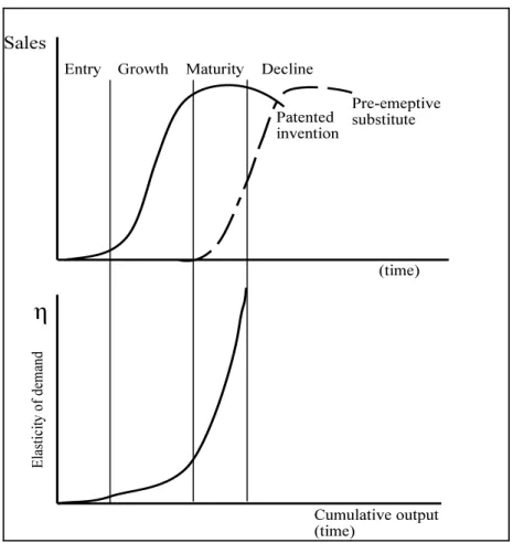Figure 5.   Time-varying changes in demand elasticity. Demand elasticity increases as the invention enters the maturity phase of the product life cycle and is eventually replaced by a newer invention (dashed line) .