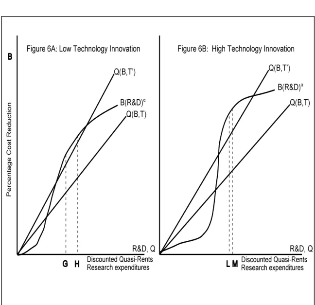 Figure  6.  Optimal  levels of investment in R&amp;D in high and low technology fields of invention