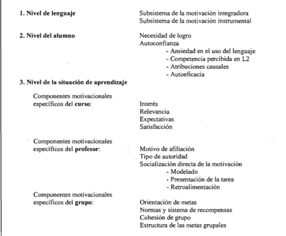 Figura 1.  Componentes de la motivaci6n deI aprendizaje de idiomas (Domyei  1994) 