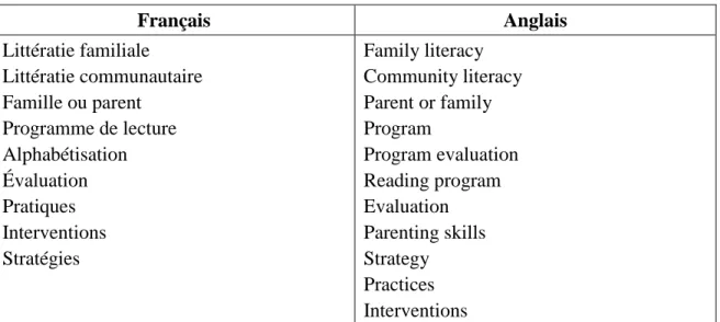 Tableau 1. Descripteurs  Français  Anglais  Littératie familiale  Littératie communautaire  Famille ou parent  Programme de lecture  Alphabétisation  Évaluation  Pratiques  Interventions  Stratégies  Family literacy   Community literacy  Parent or family  