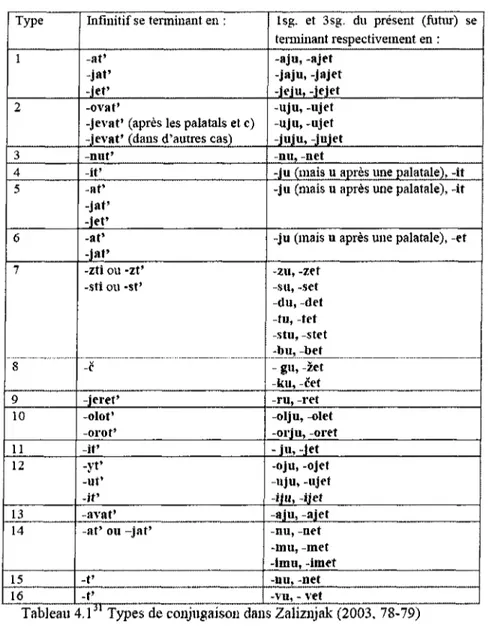 Tableau 4.1 Types de conjugaison dans Zalizujak (2003, 78-79)