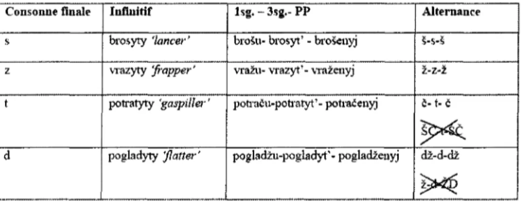 Tableau 4.5 Palatalisation des verbes à consonne coronale, en ukrainien