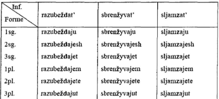 Tableau 3.2 (bis) Types de conjugaison des verbes remplaçants des verbes donnés