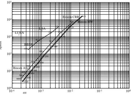 Figure 4: Speed versus RMS Relative Error