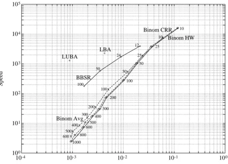 Figure 5: Speed versus Max Relative Error