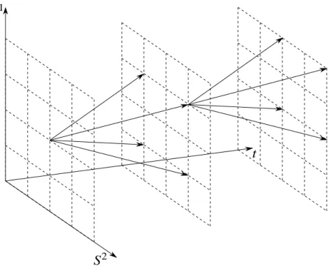Figure 6: Evolution of a two-dimensional binomial tree (4-branch method) the two-asset case, and 2 k branches per node in the k -asset case