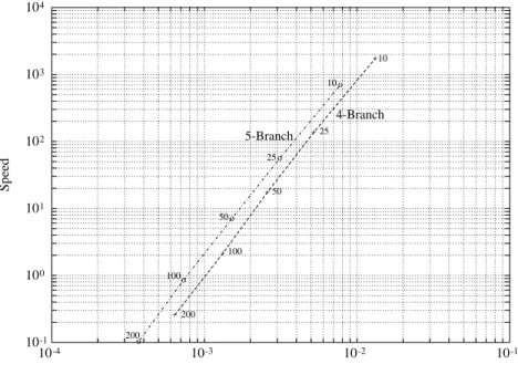 Figure 7: Speed versus RMS Relative Error for European Call Options on the Maximum of Two Assets