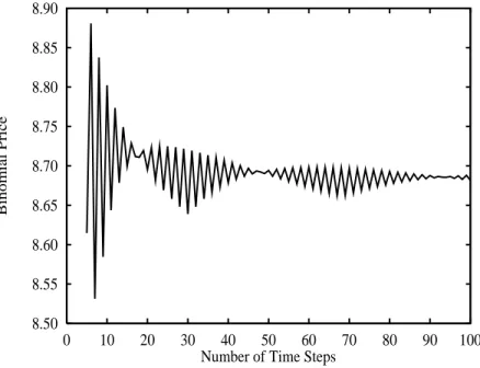 Figure 2 shows the binomial price as a function of the number of time steps. 6 The well-known \oscillatory convergence&#34; of the binomial method is evident in the gure